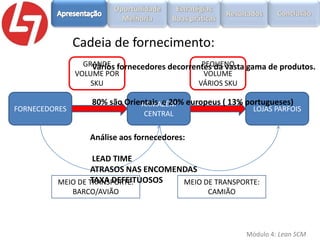 Cadeia de fornecimento:
GRANDE fornecedores decorrentes da vasta gama de produtos.
PEQUENO
Vários
VOLUME POR
VOLUME
SKU
VÁRIOS SKU
FORNECEDORES

80% são Orientais e 20% europeus ( 13% portugueses)
ARMAZÉM

LOJAS PARFOIS

CENTRAL

Análise aos fornecedores:
LEAD TIME
ATRASOS NAS ENCOMENDAS
TAXA DEFEITUOSOS
MEIO DE TRANSPORTE:
MEIO DE TRANSPORTE:
BARCO/AVIÃO

CAMIÃO

Módulo 4: Lean SCM

 
