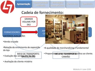 Cadeia de fornecimento:
GRANDE
VOLUME POR
SKU
FORNECEDORES
CRITÉRIOS AVALIAÇÃO:

PEQUENO
VOLUME
VÁRIOS SKU
ARMAZÉM
CENTRAL

LOJAS PARFOIS

•Venda cruzada

•Rotação do enchimento de exposição
da loja

•A qualidade do merchandising é fundamental

MEIO DE TRANSPORTE:
• Evolução das vendas like for like
BARCO/AVIÃO

• Proporcionar uma experiencia positiva ao cliente.
MEIO DE TRANSPORTE:
CAMIÃO

• Avaliação do cliente mistério
Módulo 4: Lean SCM

 