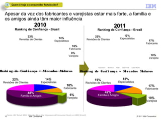 Smarter Consumer Profile > Attitudes
      2 Quem é hoje o consumidor fortalecido?


     Apesar da voz dos fabricantes e varejistas estar mais forte, a família e
     os amigos ainda têm maior influência

               Ranking de Confiança - Brasil                                                       Ranking de Confiança - Brasil

                            22%                                                                  22%                                                  12%
                   Revisões de Clientes                    14%                            Revisões de Clientes                                  Especialistas
                                                       Especialistas                                                                                                                       17%
                                                                                                                                                                                        Fabricante
                                                                         16%
                                                                       Fabricante                                 38%
                       40%
                Família e Amigos                                        8%                          Família e Amigos
                                                                     Varejista                                                                                                               10%
                                                                                                                                                                                           Varejista


                                                                                                    Product Experts   Manufacturer   Retailer    Family / Friends   Customer Reviews


Ranki ng de Conf i anç a – Familyerc ados Reviews
        Product Experts Manufacturer Retailer MFriends Customer M
                                               /                 aduros          Ranki ng de Conf i anç a – M ados M
                                                                                                             erc    aduros

            22%                                 14%                                             19%                                               12%
   Revisões de Clientes                    Especialistas                              Revisões de Clientes                               Especialistas
                                                                   10%                                                                                                                     17%
                                                                Fabricante                                                                                                             Fabricante
                           48%                                                                                   42%
                     Família e Amigos                                  6%                          Família e Amigos
                                                                   Varejista                                                                                                               10%
                                                                                                                                                                                         Varejista




       Fonte: IBV Retail 2012 Winning Over the Empowered Consumer Study n=1800 (Brazil)
     10                      IBM Confidential                                                                                                                                 © 2011 IBM Corporation
 