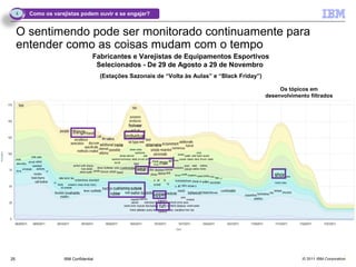 4   Como os varejistas podem ouvir e se engajar?


     O sentimendo pode ser monitorado continuamente para
     entender como as coisas mudam com o tempo
                                    Fabricantes e Varejistas de Equipamentos Esportivos
                                     Selecionados - De 29 de Agosto a 29 de Novembro
                                        (Estações Sazonais de “Volta às Aulas” e “Black Friday”)

                                                                                                         Os tópicos em
                                                                                                   desenvolvimento filtrados
                                                                                                   pelos 10 principais termos




25                   IBM Confidential                                                                            © 2011 IBM Corporation
 