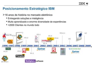 Posicionamento Estratégico IBM
16 anos de história no mercado eletrônico
      Entregando soluções e inteligência
      Muito aprendizado e enorme diversidade de experiências
      +2000 Clientes no mundo todo


                                                                                 V5.6.1                      V7
                                                V5.1
          V2.0                                                V5.5
                          V3.2                                   Best     V5.6
                                                              eCommerce                   V6
                                                               Solution
                                               100%
                                                       V5.4
199619971998 19992000 2001 2002 2003 2004 2005 2006 2007 2008 2009
                              Editors
                              Choice
 V1.0            V3.1
                                        V4.1
                        MVP




36       Smarter Commerce                                                                      © 2012 IBM Corporation
 