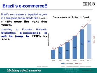 IBM Brazil

 Brazil’s e-commerceE
Brazil’s e-commerce is expected to grow
at a compound annual growth rate (CAGR)
of 18% over the next five
years.
According to  Forrester Research,
Brazilian    e-commerce       is
set to jump to 178% by
2016.
                                                                                            32




                              Source: comScore   Source: Camara Brasileira de Comercio Eletronico

                                                                                              43
                                                                               © 2009 IBM Corporation
 43                                                                               © 2009 IBM Corporation
                                                                                                  43
 