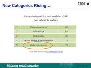 IBM Brazil

New Categories Rising….




44                        © 2009 IBM Corporation
                             © 2009 IBM Corporation
                                             44
 