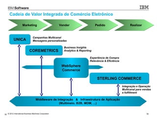 Cadeia de Valor Integrada de Comércio Eletrônico

                     Marketing                          Vender                    Pedido                     Realizar



                                 Campanhas Multicanal
          UNICA                  Mensagens personalizadas

                                                          Business Insights
                             COREMETRICS                  Analytics & Reporting

                                                                             Experiência de Compra
                                                                             Relevância & Eficiência
                                                         WebSphere
                                                         Commerce

                                                                                   STERLING COMMERCE
                                                                                                       Integração e Operação
                                                                                                       Multicanal para vendas
                                                                                                       e fulfillment

                                     Middleware de Integração & Infraestrutura de Aplicação
                                                    (Multimeio, B2B, MDM, ...)


55 © 2012 International Business Machines Corporation                                                                    55
 