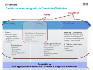 Cadeia de Valor Integrada de Comércio Eletrônico
                                                                                       AGORA !!
                                                          Antes


     Marketing                               Selling                              Fulfillment


     Unica                      WebSphere Commerce                                Sterling Commerce
     •Resource Mgmt                                                               •Distributed Order Sourcing
                                •Web Portal Development
     •Campaign Mgmt                                                               •Warehouse Management
                                •e-commerce
     •Marketing execution                                                         •Transportation Management
                                •Marketing
     •Performance                                                                 •Supply Chain Visibility
                                •Mobile Shopping
     •Analysis
                                                          Sterling Commerce       ILOG Supply Chain
             Coremetrics                                  •Cross Channel Order    •Optimization
             •Analytics                                   Management              •Rules
             •Segmentation                                •Configuration          •Visualization
             •Reporting                                   •Pricing
             •Search Optimization                         •Multi-vendor catalog
             •Mobile                                      •Quoting




                                                        Supported by
56
                     IBM Application Infrastructure, Database & Integration Middleware
     © 2012 International Business Machines Corporation                                                         56
                                                                                                                 56
 
