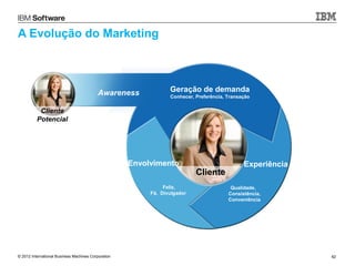 A Evolução do Marketing



                                           Awareness             Geração de demanda
                                                                 Conhecer, Preferência, Transação


           Cliente
          Potencial




                                                     Envolvimento                             Experiência
                                                                           Cliente
                                                               Feliz,                    Qualidade,
                                                          Fã, Divulgador                Consistência,
                                                                                        Conveniência




© 2012 International Business Machines Corporation                                                          62
 