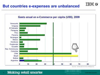 IBM Brazil

But countries e-expenses are unbalanced




                                   Source: :AmericaEconomia Intelligence



73                                                   © 2009 IBM Corporation
                                                        © 2009 IBM Corporation
 