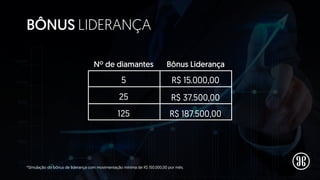 BÔNUS LIDERANÇA
*Simulação do bônus de liderança com movimentação mínima de R$ 150.000,00 por mês.
5
Nº de diamantes Bônus...