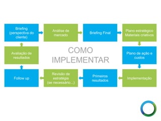 Briefing
(perspectiva do
cliente)
Análise de
mercado
Briefing Final
Plano estratégico
Materiais criativos
Plano de ação e
custos
Implementação
Primeiros
resultados
Revisão de
estratégia
(se necessário...)
Follow up
Avaliação de
resultados
COMO
IMPLEMENTAR
 