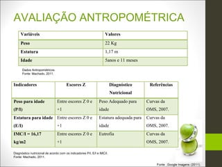 AVALIAÇÃO ANTROPOMÉTRICA
     Variáveis                                                     Valores
     Peso                                                          22 Kg
     Estatura                                                      1,17 m
     Idade                                                         5anos e 11 meses
      Dados Antropométricos.
      Fonte: Machado, 2011.


Indicadores                            Escores Z                         Diagnóstico     Referências
                                                                         Nutricional
Peso para idade                 Entre escores Z 0 e            Peso Adequado para       Curvas da
(P/I)                           +1                             idade                    OMS, 2007.
Estatura para idade Entre escores Z 0 e                        Estatura adequada para   Curvas da
(E/I)                           +1                             idade                    OMS, 2007.
IMC/I = 16,17                   Entre escores Z 0 e            Eutrofia                 Curvas da
kg/m2                           +1                                                      OMS, 2007.

Diagnóstico nutricional de acordo com os indicadores P/I, E/I e IMC/I.
Fonte: Machado, 2011.
 