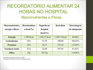 RECORDATÓRIO ALIMENTAR 24
           HORAS NO HOSPITAL
                                 Macronutrientes e Fibras

 Macronutrientes,                 Recomendaça       Ingestão no      Kcal dieta     Porcentagem
  energia e fibras                   o (kcal/%)       hospital                      de adequação
                                                      (kcal/%)
         Energia                      1.590 Kcal    1.349,73 Kcal   1.349,73 Kcal     84,88%
    Carboidratos                           55%         57,79           780,00         105,07%
       Proteínas                           18%         20,17           272,24         112,05%
  Gorduras totais                          27%         22,04           297,45         81,62%
          Fibra                            25g         29,72g             -           118,88%

Recordatório alimentar 24 horas no HIJG.
Calculado no software Dietwin® Profissional, 2008
 