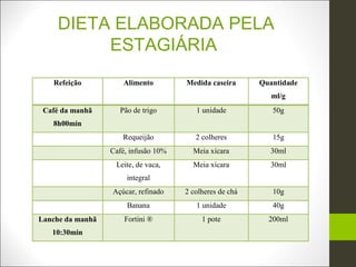 DIETA ELABORADA PELA
         ESTAGIÁRIA
   Refeição          Alimento         Medida caseira      Quantidade
                                                             ml/g
 Café da manhã      Pão de trigo         1 unidade           50g
   8h00min
                     Requeijão           2 colheres          15g
                  Café, infusão 10%     Meia xícara         30ml
                   Leite, de vaca,      Meia xícara         30ml
                       integral
                  Açúcar, refinado    2 colheres de chá      10g
                       Banana            1 unidade           40g
Lanche da manhã       Fortini ®            1 pote           200ml
   10:30min
 