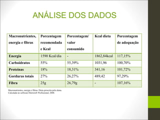 ANÁLISE DOS DADOS

Macronutrientes,                     Porcentagem                 Porcentagem/   Kcal dieta    Porcentagem
energia e fibras                     recomendada                 valor                        de adequação
                                     e Kcal                      consumido
Energia                              1590 Kcal/dia               -              1862,84kcal   117,15%
Carboidratos                         55%                         55,39%         1031,96       100,70%
Proteínas                            18%                         18,31%         341,16        101,72%
Gorduras totais                      27%                         26,27%         489,42        97,29%
Fibra                                25g                         26,79g         -             107,16%
Macronutrientes, energia e fibras. Dieta prescrita pela aluna.
Calculada no software Dietwin® Profissional, 2008.
 