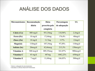 ANÁLISE DOS DADOS

Micronutrientes Recomendação                       Dieta        Porcentagem      UL
                                    diária     prescrita pela   de adequação
                                                 estagiária
    Cálcio (Ca)                  800 mg/d        951,54mg         118,94%      2,5mg/d
     Ferro (Fe)                   10 mg/d        17,64mg          176,4%       40mg/d
    Zinco (Zn)                    10 mg/d         11,7mg           117%        12mg/d
     Magnésio                     110mg/d        107,34mg         97,58%       110mg/d
    Selênio (Se)                  20mcg/d        42,66mcg         213,3%       150mcg/d
    Vitamina A                   500 mcg/d      805,35mcg         161,07%      900mcg/d
    Vitamina C                    45 mg/d         487mg          1082,22%      650mg/d
    Vitamina E                     7 mg/d        11,68mg          166,85%      300mg/d


Valores e adequação de micronutrientes.
Calculada no software Dietwin® Profissional.
 