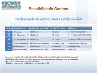 CICLOS Seus Indicados               Ganhos por indicações         Total de Ganhos      PRÊMIOS
   01      05 indicados              R$ 30,00 x 05                 R$ 150,00            01 - SMART PHONE SAMSUNG

   02      05 + 50 indicados = 55    R$ 60,00 x 55                 R$ 3.300,0           01 - TV 50 POL + 01 EVENTO +SORTEIO

   03      55 + 50 indicados = 105 R$ 90,00 x 105                  R$ 9.450,00          01 - FREZZER +FOGÃO +L.LOUÇAS INOX

   04     105 + 50 indicados = 155   PREMIO ESPECIAL 01 CARRRO     0 KM NEW FIESTA      01 - MEGA EVENTO = SORTEIOS

   05     PRÓXIMOS CICLOS            R$ 120,00 X 155               R$ 18.600,00         GANHOS RESIDUAIS

   06     Os próximos Indicados      Serão alocados no seu 2ª ID   Repetindo todos os   Ganhos acima




- Você deve estar ativado por todos os meses para participar dos prêmios e suas bonificações.
- Os valores mencionados são aproximados
- Todos os pagamentos serão pagos com retenção do IR.
 