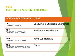 NG 2
AMBIENTE E SUSTENTABILIDADE
DOMÍNIO DE REFERÊNCIA TEMAS
DR1
CONTEXTO PRIVADO
Consumo e Eficiência Energética
DR2
CONTEXTO PROFISSIONAL
Resíduos e reciclagens
DR3
CONTEXTO INSTITUCIONAL
Recursos Naturais
DR4
CONTEXTO MACROESTRUTURAL
Clima
 