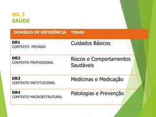 NG 3
SAÚDE
DOMÍNIO DE REFERÊNCIA TEMAS
DR1
CONTEXTO PRIVADO
Cuidados Básicos
DR2
CONTEXTO PROFISSIONAL
Riscos e Comportamentos
Saudáveis
DR3
CONTEXTO INSTITUCIONAL
Medicinas e Medicação
DR4
CONTEXTO MACROESTRUTURAL
Patologias e Prevenção
 
