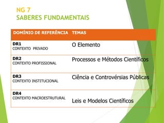 NG 7
SABERES FUNDAMENTAIS
DOMÍNIO DE REFERÊNCIA TEMAS
DR1
CONTEXTO PRIVADO
O Elemento
DR2
CONTEXTO PROFISSIONAL
Processos e Métodos Científicos
DR3
CONTEXTO INSTITUCIONAL
Ciência e Controvérsias Públicas
DR4
CONTEXTO MACROESTRUTURAL
Leis e Modelos Científicos
 