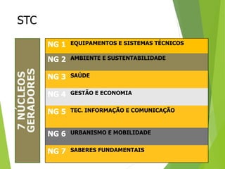 NG 1 EQUIPAMENTOS E SISTEMAS TÉCNICOS
NG 2 AMBIENTE E SUSTENTABILIDADE
NG 3 SAÚDE
NG 4 GESTÃO E ECONOMIA
NG 5 TEC. INFORMAÇÃO E COMUNICAÇÃO
NG 6 URBANISMO E MOBILIDADE
NG 7 SABERES FUNDAMENTAIS
STC
 