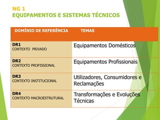 NG 1
EQUIPAMENTOS E SISTEMAS TÉCNICOS
DOMÍNIO DE REFERÊNCIA TEMAS
DR1
CONTEXTO PRIVADO
Equipamentos Domésticos
DR2
CONTEXTO PROFISSIONAL
Equipamentos Profissionais
DR3
CONTEXTO INSTITUCIONAL
Utilizadores, Consumidores e
Reclamações
DR4
CONTEXTO MACROESTRUTURAL
Transformações e Evoluções
Técnicas
 