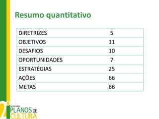 Resumo quantitativo
DIRETRIZES            5
OBJETIVOS             11
DESAFIOS              10
OPORTUNIDADES         7
ESTRATÉGIAS           25
AÇÕES                 66
METAS                 66
 