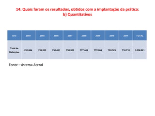 14. Quais foram os resultados, obtidos com a implantação da prática:
                                b) Quantitativos



  Ano        2004      2005      2006      2007      2008      2009      2010      2011      TOTAL




Total de
            251.884   759.535   758.431   758.303   777.469   772.964   763.525   716.710   5.558.821
Refeições




Fonte : sistema Atend
 