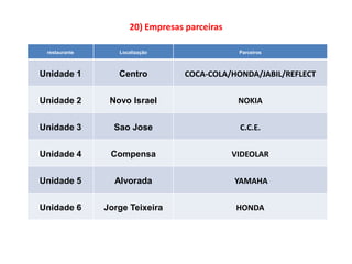 20) Empresas parceiras

 restaurante      Localização                  Parceiros



Unidade 1         Centro          COCA-COLA/HONDA/JABIL/REFLECT


Unidade 2       Novo Israel                    NOKIA


Unidade 3        Sao Jose                      C.C.E.


Unidade 4       Compensa                      VIDEOLAR


Unidade 5        Alvorada                     YAMAHA


Unidade 6      Jorge Teixeira                 HONDA
 