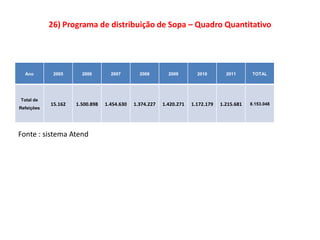 26) Programa de distribuição de Sopa – Quadro Quantitativo




  Ano        2005      2006        2007        2008        2009        2010        2011       TOTAL




Total de
            15.162   1.500.898   1.454.630   1.374.227   1.420.271   1.172.179   1.215.681   8.153.048
Refeições




Fonte : sistema Atend
 