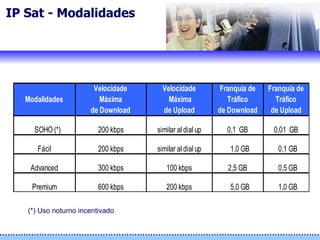 (*) Uso noturno incentivado IP Sat - Modalidades 