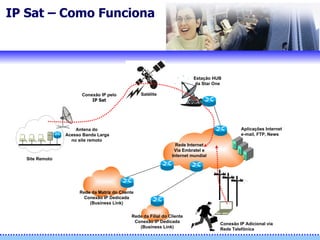 IP Sat – Como Funciona Conexão IP Adicional via Rede Telefônica Rede da Filial do Cliente Conexão IP Dedicada (Business Link) Rede da Matriz do Cliente Conexão IP Dedicada (Business Link) Conexão IP pelo IP Sat Satélite Estação HUB da Star One Antena do Acesso Banda Larga no site remoto Site Remoto Rede Internet Via Embratel e Internet mundial Aplicações Internet e-mail, FTP, News 