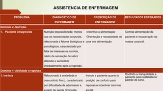 PROBLEMA DIAGNÓSTICO DE
ENFERMAGEM
PRESCRIÇÃO DE
ENFERMAGEM
RESULTADOS ESPERADOS
Domínio 2- Nutrição
1. Paciente emagrecida Nutrição desequilibrada: menos
que as necessidades corporais,
relacionada a fatores biológicos e
psicológicos, caracterizada por
falta de interesse na comida,
relato de sensação de sabor
alterada e saciedade
imediatamente após a ingestão.
-Incentivo a alimentação
-Orientação a necessidade de
uma boa alimentação
Correta alimentação da
paciente e recuperação da
massa corporal.
Domínio 4- Atividade e repouso
1. Insônia Relacionado à ansiedade e
desconforto físico, caracterizado
por dificuldade de adormecer e
Instruir a paciente quanto à
posição de conforto para
repouso e incentivar convívio
Conforto e tranquilidade a
paciente para restabelecer
padrão de sono.
ASSISTENCIA DE ENFERMAGEM
 