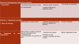 Domínio 9- Enfrentamento/ Tolerância ao estresse
1-Ansiedade - Ansiedade relacionada ao tempo
de hospitalização
- Oferecer apoio emocional
- solicitar avaliação de
assistente social
- Diminuição da ansiedade.
Domínio 11 –Segurança e proteção
1- Risco de infecção
Relacionado à punção central. - executar assepsia antes de
entrar em contato com
paciente
-Prevenir infecções
2- Integridade da pele
prejudicada
Relacionada ao estado nutricional
alterado (emagrecimento)
caracterizado por
comprometimento da superfície da
pele.
- incentivar e/ou realizar
hidratação da pele
- Avaliar a coloração da pele e
mucosa
Manter integridade da pele.
 