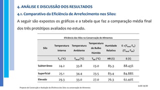 4. ANÁLISE E DISCUSSÃO DOS RESULTADOS
4.1. Comparativo da Eficiência de Arrefecimento nos Silos:
A seguir são expostos os gráficos e a tabela que faz a comparação média final
dos três protótipos avaliados no estudo.
Projecto de Construção e Avaliação da Eficiência dos Silos na conservação de Alimentos
SLIDE 26/30
Eficiência dos Silos na Conservação de Alimentos
Silo
Temperatura
Interna
Temperatura
Ambiente
Temperatura
de Bulbo
Húmido
Humidade
Relativa
E =(TAmb-TIn)
/(TAmb-TBH)
TIn (°C) TAmb (°C) TBH (°C) HR (%) E (%)
Subterrâneo 24.2 33.8 23.0 85.3 88.43%
Superficial 25.1 34.4 23.5 83.4 84.88%
Elevado 29.3 33.0 27.0 76.3 62.40%
 