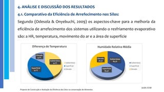 4. ANÁLISE E DISCUSSÃO DOS RESULTADOS
4.1. Comparativo da Eficiência de Arrefecimento nos Silos:
Segundo (Odesola & Onyebuchi, 2009) os aspectos-chave para a melhoria da
eficiência de arrefecimento dos sistemas utilizando o resfriamento evaporativo
são: a HR, temperatura, movimento do ar e a área de superfície
Projecto de Construção e Avaliação da Eficiência dos Silos na conservação de Alimentos
SLIDE 27/30
Subterráneo
85.3%
Superficial
83.4%
Elevado
76.3%
Humidade Relativa Média
Subterráneo
Superficial
Elevado
Subterráneo
9.5ºC
Superficial
9.2ºC
Elevado
3.7ºC
Diferença de Temperatura
Subterráneo
Superficial
Elevado
 