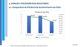 4. ANÁLISE E DISCUSSÃO DOS RESULTADOS
4.1. Comparativo da Eficiência de Arrefecimento nos Silos:
Projecto de Construção e Avaliação da Eficiência dos Silos na conservação de Alimentos
SLIDE 28/30
88.43%
84.88%
62.40%
0.00%
10.00%
20.00%
30.00%
40.00%
50.00%
60.00%
70.00%
80.00%
90.00%
100.00%
0
2
4
6
8
10
12
14
16
Subterráneo Superficial Elevado
Eficiência dos Silos
Dias Eficiência
 