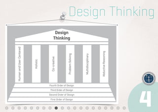 Design Thinking
    Design
   Thinking




Fourth Order of Design
 Third Order of Design
Second Order of Design
 First Order of Design
 