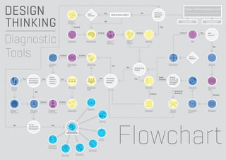Design Thinking Diagnostic tool
                                                                                                                                                                                       No                    Product or                           Start by choosing the nature of your Project.
                                                                                                       Tasks                       Yes
                                                                                                       Schedule!                                 Shall we have a Brief ?                                     Service are
                                                                                                                                                                                                             deﬁned?

                                                                                                                                     No
                                                                         Tool
                                                                        Context                                                                                                                                                               Exploration                    Exploitation
                                                                        Panorama

                                                                                Or/And                                                                                                                              Yes

                                                                                                                           Or/And                                                Or/And                                                      Or/And                  Yes        New
                                                                                                                                                                                                                                                                                Context?


                                                                        Tool                        Tool                                  Tool                       Tool                       Tool                                                          Tool
                                                                        Moodboard                   Brainstorming                        Group                       Aﬃnity                     Mind Map                                                      SDO
                                                                                                                                         Sketching                   Diagram

                                                                                                                                                                                                                                                                                        No



                                                             Or/And                        Or/And
                                                                                                                                                                                                                                                        Market
                                                                                                                                                                                                                                                        Research!


                                                Tool                   Tool                          Tool                                                                                                                    Tool                                                Tool
                                                Motivation             Task Analysis                 System Map                                                                                                              Brand Matrix                                       Blueprint
                                                Matrix                 Grid                                                                      Yes
                                                                                                                                                                     No        Consider Case
                                                                                                                                                                               Studys?



                                                 Do you                                                                                                                                                            Case       Shall we
               Yes   Shall we have      Yes      know the     No                                                            No        Stakeholder                              Yes                                 Studies    consider use
                     the enduser’s                                                                                                    are already                                                                             Case Studies
                                                 enduser’s
                     point of view?                                                                                                   deﬁned?                                                                                 or Scenario
                                                 proﬁles?                                                                                                                                                                     Building?
   Tool                                                                  Tool                        Tool                                                                                       Tool                                                   Tool                     Tool

   Cultural                                                              Personas                    Stakeholder                                                                               Use Cases                                               Evidencing              Interaction
   Probes                                                                                            Maps                                                                                                                                                                      Table
                              No                                                                                                                                                                                                       Scenario
                                                                                                                                                                                                       Or/And                          Building
                                                                                                                                                                                                                                                                                        Or/And


                                      Or/And                 Or/And

                                                                                                           Tool
Tool                   Tool                    Tool                    Tool                            Role Play                                                                               Tool                             Tool                  Tool                     Tool
Desktop                Character               Customer                Actores Map                                                                                                             Issue Cards                      Scenario              Touchpoints              Storyboard
Walktrough             Proﬁles                 Journey Map                                                                                                                                                                      Building              Matrix



                                                                                                                            Tool
                                                                                                                            Mock Up
                     Are you
          No                                           Yes
                     satisﬁed with
                     the progress?

                                                                      Implementation


                                                                                                                            Tool
                                                                                                                            Poster

                                               Tool
                                               Experience
                                               Prototyping
                                                                                                             Tool
                                                                                                             Role Script
                                                                                    Tool
                                                               Tool
                                                               Templates            Storytelling
 