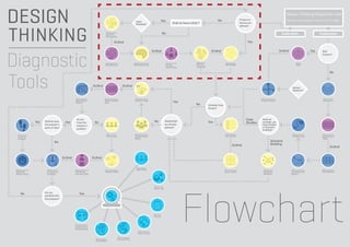 Design Thinking Diagnostic tool
                                                                                                                                                                                       No                    Product or                           Start by choosing the nature of your Project.
                                                                                                       Tasks                       Yes
                                                                                                       Schedule!                                 Shall we have a Brief ?                                     Service are
                                                                                                                                                                                                             deﬁned?

                                                                                                                                     No
                                                                         Tool
                                                                        Context                                                                                                                                                               Exploration                    Exploitation
                                                                        Panorama

                                                                                Or/And                                                                                                                              Yes

                                                                                                                           Or/And                                                Or/And                                                      Or/And                  Yes        New
                                                                                                                                                                                                                                                                                Context?


                                                                        Tool                        Tool                                  Tool                       Tool                       Tool                                                          Tool
                                                                        Moodboard                   Brainstorming                        Group                       Aﬃnity                     Mind Map                                                      SDO
                                                                                                                                         Sketching                   Diagram

                                                                                                                                                                                                                                                                                        No



                                                             Or/And                        Or/And
                                                                                                                                                                                                                                                        Market
                                                                                                                                                                                                                                                        Research!


                                                Tool                   Tool                          Tool                                                                                                                    Tool                                                Tool
                                                Motivation             Task Analysis                 System Map                                                                                                              Brand Matrix                                       Blueprint
                                                Matrix                 Grid                                                                      Yes
                                                                                                                                                                     No        Consider Case
                                                                                                                                                                               Studys?



                                                 Do you                                                                                                                                                            Case       Shall we
               Yes   Shall we have      Yes      know the     No                                                            No        Stakeholder                              Yes                                 Studies    consider use
                     the enduser’s                                                                                                    are already                                                                             Case Studies
                                                 enduser’s
                     point of view?                                                                                                   deﬁned?                                                                                 or Scenario
                                                 proﬁles?                                                                                                                                                                     Building?
   Tool                                                                  Tool                        Tool                                                                                       Tool                                                   Tool                     Tool

   Cultural                                                              Personas                    Stakeholder                                                                               Use Cases                                               Evidencing              Interaction
   Probes                                                                                            Maps                                                                                                                                                                      Table
                              No                                                                                                                                                                                                       Scenario
                                                                                                                                                                                                       Or/And                          Building
                                                                                                                                                                                                                                                                                        Or/And


                                      Or/And                 Or/And

                                                                                                           Tool
Tool                   Tool                    Tool                    Tool                            Role Play                                                                               Tool                             Tool                  Tool                     Tool
Desktop                Character               Customer                Actores Map                                                                                                             Issue Cards                      Scenario              Touchpoints              Storyboard
Walktrough             Proﬁles                 Journey Map                                                                                                                                                                      Building              Matrix



                                                                                                                            Tool
                                                                                                                            Mock Up
                     Are you
          No                                           Yes
                     satisﬁed with
                     the progress?

                                                                      Implementation


                                                                                                                            Tool
                                                                                                                            Poster

                                               Tool
                                               Experience
                                               Prototyping
                                                                                                             Tool
                                                                                                             Role Script
                                                                                    Tool
                                                               Tool
                                                               Templates            Storytelling
 