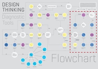 Design Thinking Diagnostic tool
                                                                                                                                                                                       No                    Product or                           Start by choosing the nature of your Project.
                                                                                                       Tasks                       Yes
                                                                                                       Schedule!                                 Shall we have a Brief ?                                     Service are
                                                                                                                                                                                                             deﬁned?

                                                                                                                                     No
                                                                         Tool
                                                                        Context                                                                                                                                                               Exploration                    Exploitation
                                                                        Panorama

                                                                                Or/And                                                                                                                              Yes

                                                                                                                           Or/And                                                Or/And                                                      Or/And                  Yes        New
                                                                                                                                                                                                                                                                                Context?


                                                                        Tool                        Tool                                  Tool                       Tool                       Tool                                                          Tool
                                                                        Moodboard                   Brainstorming                        Group                       Aﬃnity                     Mind Map                                                      SDO
                                                                                                                                         Sketching                   Diagram

                                                                                                                                                                                                                                                                                        No



                                                             Or/And                        Or/And
                                                                                                                                                                                                                                                        Market
                                                                                                                                                                                                                                                        Research!


                                                Tool                   Tool                          Tool                                                                                                                    Tool                                                Tool
                                                Motivation             Task Analysis                 System Map                                                                                                              Brand Matrix                                       Blueprint
                                                Matrix                 Grid                                                                      Yes
                                                                                                                                                                     No        Consider Case
                                                                                                                                                                               Studys?



                                                 Do you                                                                                                                                                            Case       Shall we
               Yes   Shall we have      Yes      know the     No                                                            No        Stakeholder                              Yes                                 Studies    consider use
                     the enduser’s                                                                                                    are already                                                                             Case Studies
                                                 enduser’s
                     point of view?                                                                                                   deﬁned?                                                                                 or Scenario
                                                 proﬁles?                                                                                                                                                                     Building?
   Tool                                                                  Tool                        Tool                                                                                       Tool                                                   Tool                     Tool

   Cultural                                                              Personas                    Stakeholder                                                                               Use Cases                                               Evidencing              Interaction
   Probes                                                                                            Maps                                                                                                                                                                      Table
                              No                                                                                                                                                                                                       Scenario
                                                                                                                                                                                                       Or/And                          Building
                                                                                                                                                                                                                                                                                        Or/And


                                      Or/And                 Or/And

                                                                                                           Tool
Tool                   Tool                    Tool                    Tool                            Role Play                                                                               Tool                             Tool                  Tool                     Tool
Desktop                Character               Customer                Actores Map                                                                                                             Issue Cards                      Scenario              Touchpoints              Storyboard
Walktrough             Proﬁles                 Journey Map                                                                                                                                                                      Building              Matrix



                                                                                                                            Tool
                                                                                                                            Mock Up
                     Are you
          No                                           Yes
                     satisﬁed with
                     the progress?

                                                                      Implementation


                                                                                                                            Tool
                                                                                                                            Poster

                                               Tool
                                               Experience
                                               Prototyping
                                                                                                             Tool
                                                                                                             Role Script
                                                                                    Tool
                                                               Tool
                                                               Templates            Storytelling
 