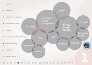 Costumers



Innovation                                                         Society

Exploration vs Exploitation
                                                    Business/
                                                    Design
                                                                                         End-users
Design Thinking Tools                               Management
                                                                        Service
                               Technology
                                                                        Design
Invention                                                               Thinking
                                                                                         Experience
Deductive and Inductive Reasoning                          Logic                         Design
                                              R&D

Abductive Thinking                                                 Creativity      Emotion
                              Engineering
Imagination
                                            Science

Human-Centered
 