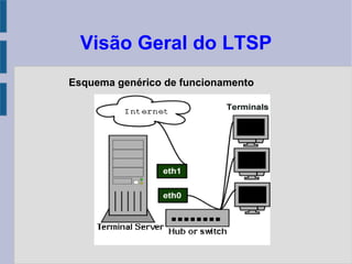 Visão Geral do LTSP
Esquema genérico de funcionamento
 