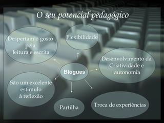O seu potencial pedagógico Blogues Despertam o gosto  pela  leitura e escrita São um excelente estimulo à reflexão Flexibilidade Troca de experiências Partilha Desenvolvimento da  Criatividade e  autonomia 