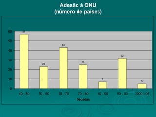 Adesão à ONU
(número de países)
57
23
43
25
7
32
5
0
10
20
30
40
50
60
40 - 50 50 - 60 60 - 70 70 - 80 80 - 90 90 - 00 2000 - 05
Décadas
 