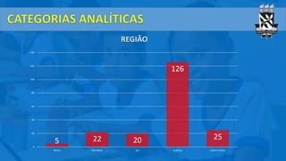 5 22 20
126
25
0
20
40
60
80
100
120
140
Norte Nordeste Sul Sudeste Centro-oeste
 