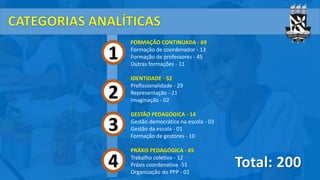 FORMAÇÃO CONTINUADA - 69
Formação de coordenador - 13
Formação de professores - 45
Outras formações - 11
IDENTIDADE - 52
Profissionalidade - 29
Representação - 21
Imaginação - 02
GESTÃO PEDAGÓGICA - 14
Gestão democrática na escola - 03
Gestão da escola - 01
Formação de gestores - 10
PRÁXIS PEDAGÓGICA - 65
Trabalho coletivo - 12
Práxis coordenativa -51
Organização do PPP - 02
1
2
3
4
 