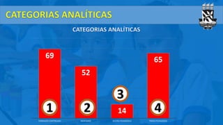 69
52
14
65
FORMAÇÃO CONTINUADA IDENTIDADE GESTÃO PEDAGÓGICA PRÁXIS PEDAGÓGICA
1 2
3
4
 