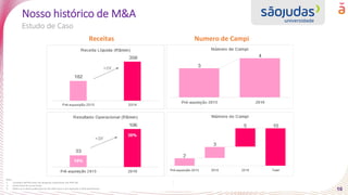10
Nosso histórico de M&A
Note:
1. Considera EBITDA antes das despesas corporativas (ex-IFRS-16)
2. Índice Geral de Cursos Faixa
3. Refere-se a ultima publicação do IGC (2012 para a pré aquisição e 2018 atualmente)
Numero de Campi
Receitas
 