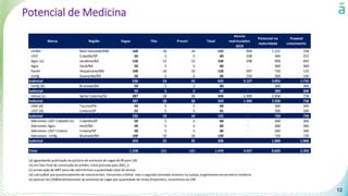 Potencial de Medicina
12
Marca Região Vagas Fies Prouni Total
Alunos
matriculados
2019
Potencial na
maturidade
Possivel
crescimento
UniBH Belo Horizonte/MG 160 16 16 192 994 1.152 158
USJT Cubatão/SP 50 5 5 60 108 360 252
Ages (a) Jacobina/BA 126 12 12 150 208 900 692
Ages Irecê/BA 50 5 5 60 - 360 360
Faseh Vespasiano/MG 100 10 10 120 597 720 123
Unifg Guanambi/BA 50 5 5 60 220 360 140
Subtotal 536 53 53 642 2.127 3.852 1.725
Unifg (b) Brumado/BA 50 5 5 60 - 360 360
Subtotal 50 5 5 60 - 360 360
Unisul (c) Santa Catarina/SC 287 28 28 343 1.300 2.058 758
Subtotal 287 28 28 343 1.300 2.058 758
UNA (d) Tucuruí/PA 50 5 5 60 - 360 360
USJT (d) Limeira/SP 55 5 5 65 - 390 390
Subtotal 105 10 10 125 - 750 750
Adicionais USJT Cubatão (e) Cubatão/SP 50 5 5 60 - 360 360
Adicionais Ages Irecê/BA 50 5 5 60 - 360 360
Adicionais USJT Limeira Limeira/SP 50 5 5 60 - 360 360
Adicionais Unifg Brumado/BA 100 10 10 120 - 720 720
Subtotal 250 25 25 300 - 1.800 1.800
Total 1.228 121 121 1.470 3.427 8.820 5.393
(a) aguardando publicação da portaria de aumento de vagas de 85 para 126
(b) em fase final de construção do prédio, início previsto para 2021_2.
(c) existe ação do MPF para não adimitirmos a quantidade total de alunos
(d) sub judicie por questionamento de concorrentes. Vencemos o Edital, mas o segundo colocado recorreu na Justiça, já ganhamos em primeira instância.
(e) parecer da CAMEMdesfavorável ao aumento de vagas por quantidade de leitos disponíveis, recorremos ao CNE
 