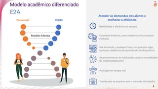 6
Modelo acadêmico diferenciado
Sob demanda, a qualquer hora, em qualquer lugar,
qualquer plataforma de aprendizado de dispositivos
Desenvolvimento de habilidades sociais e mentalidade
de empreendedorismo
Conteúdo dinâmico, com curadoria e em constante
evolução
Flexibilidade e eficiência no campus
Tutoria para se preparar para o mercado de trabalho
Atender às demandas dos alunos e
melhorar a eficiência
Presencial Digital
Modelo hibrido
Avaliação em tempo real
6
 