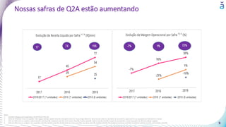 9
Notes:
1. Considera despesas pré-corporativas do EBITDA (ex-IFRS-16)
2. Safras de 2016/2017 inclui as unidades: Sete Lagoas (Jul/16), Catalão (Out/16), Divinópolis (Fev/17), Pouso Alegre (Mar/17), Nova Serrana (Abr/17), São Bento do Sul (Jan/17), Itajaí (Jul/17) e as aquisições de 2018 (CESUC e Faced)
3. Safra de 2018 inclui as unidades: Itabira (Jan/18), Jataí (Jan/18), Jabaquara (Jan/18), Santo Amaro (Jan/18), Paulista (Jan/18), Palácio Avenida (Jan/18), Jaraguá do Sul (Jan/18) e outras aquisições de 2018 (Faculdade Jangada)
4. Safra de 2019 inclui as unidades: Vila Leopoldina (Jan/19), Santana (Jan/19), São Bernardo do Campo (Jan/19), Guarulhos (Jan/19), Cubatão (Jan/19), Florianópolis Continente (Jan/19), Conselheiro Lafaiete (Jan/19), and Itumbiara (Jan/19)
Nossas safras de Q2A estão aumentando
 